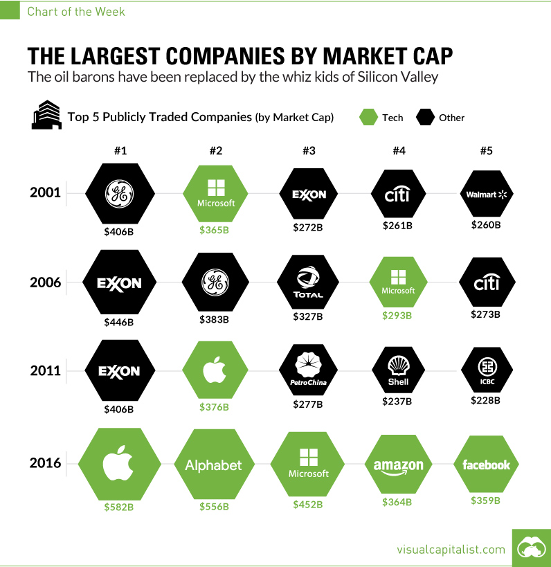 largest-companies-by-market-cap-chart